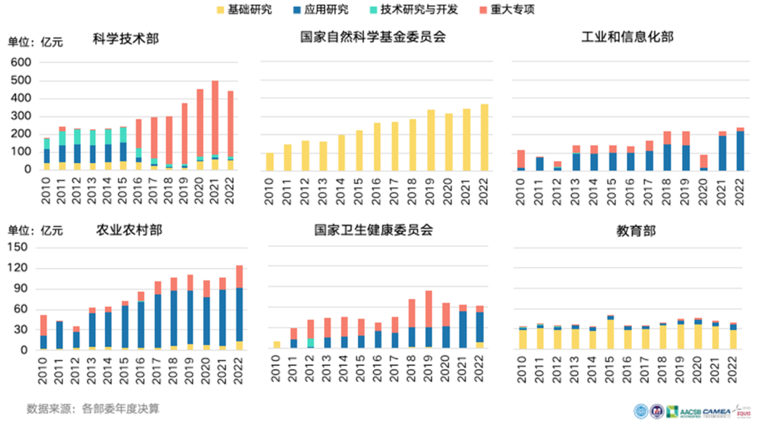 图6 中央主要部门研发经费管理态势（2010-2022年）