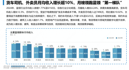 ▲外卖员月均收入上涨10.02%（资料图）