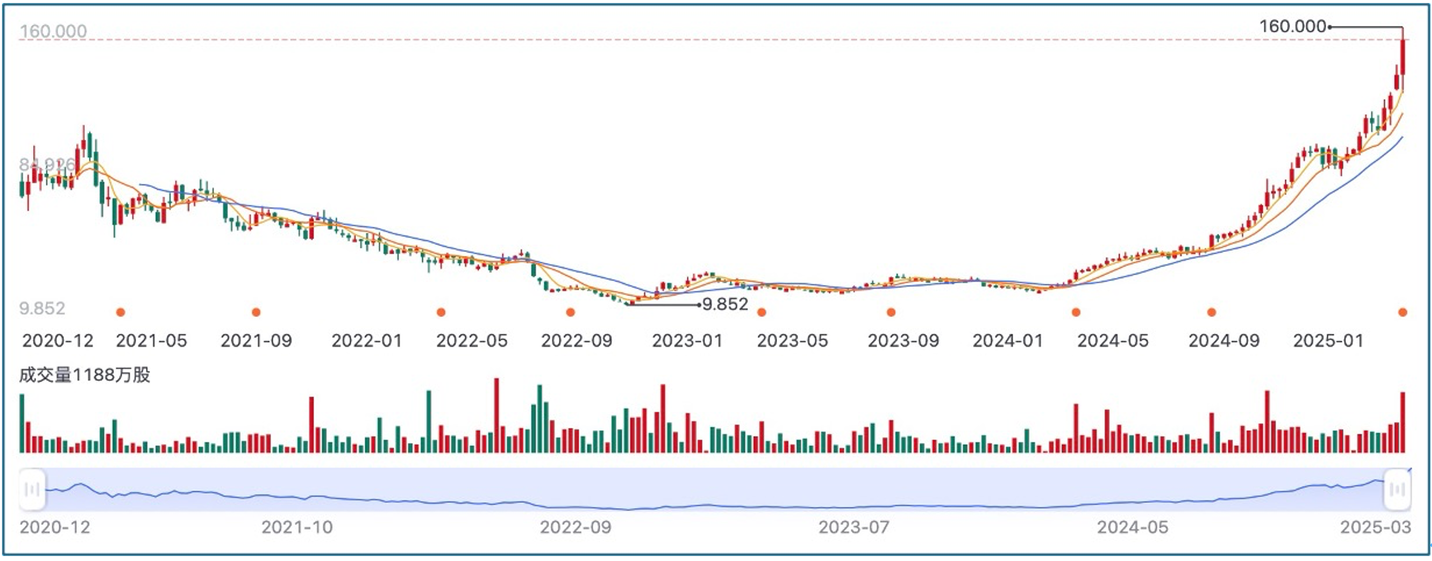 （泡泡玛特上市以来的股价走向；图片来源：百度股市通）
