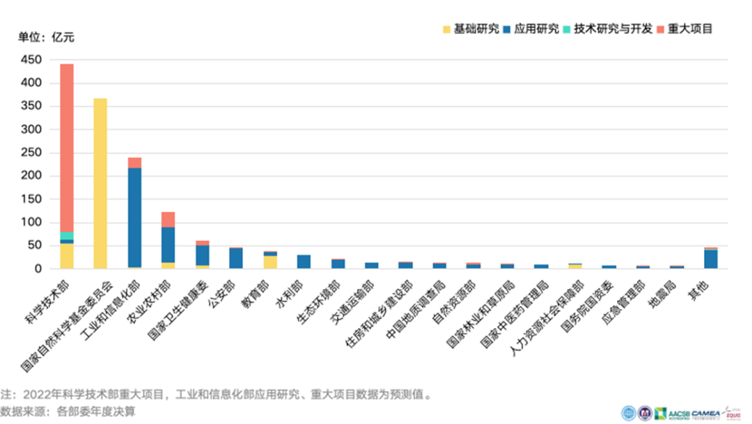 图5 中央财政研发经费主要管理部门（2022年）