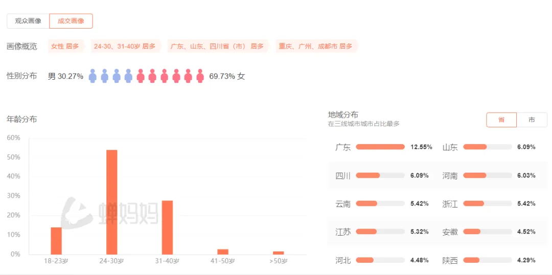 ▲图片来自蝉妈妈