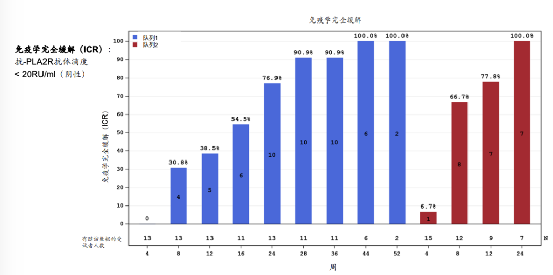 ▲大多数受试者早在8-16周即实现免疫学完全缓解（ICR）