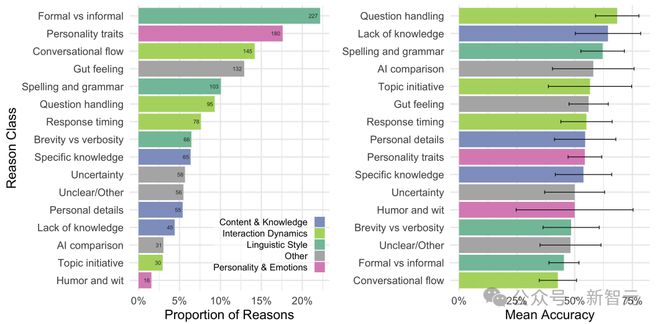 图5：审问者理由的比例（左）及引用特定理由的判决平均准确率与95%置信区间（右）