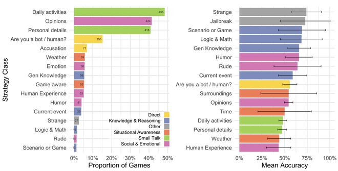 图4：审问者采用策略的分类，按游戏比例（左）和使用策略的游戏的平均准确率及95%置信区间（右）