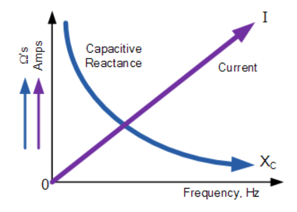 [容抗随频率变化图示]
