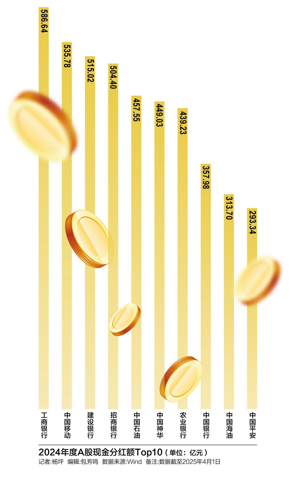 年报季万亿派现启幕：21家百亿级分红企业领跑需警惕“掏空式”分红