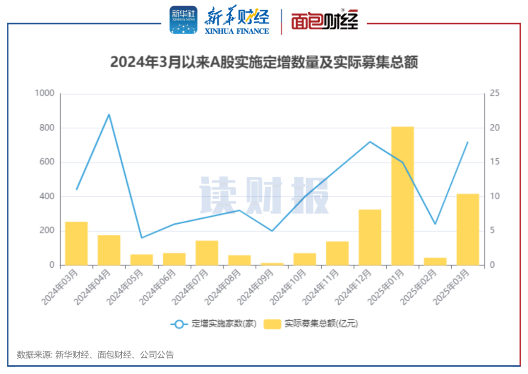 图1：2024年3月以来A股实施定增数量及实际募集总额