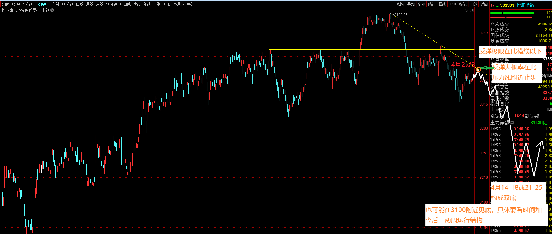 上证指数4月2日以后短线趋势节奏结构预测图