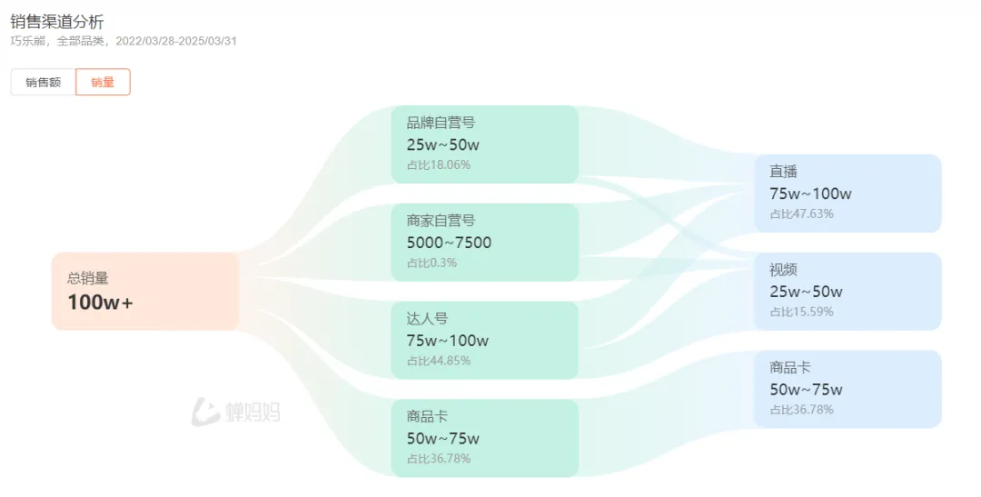 ▲图片来自蝉妈妈