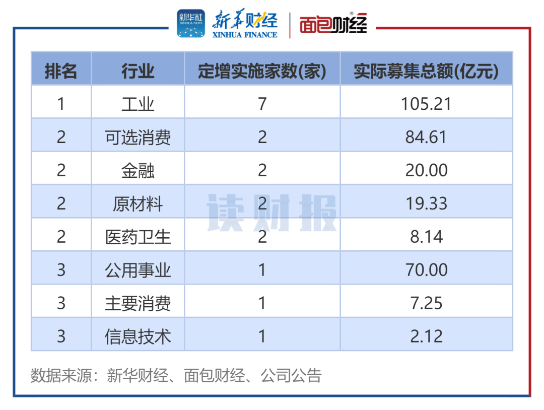 图3：2025年3月各行业定增实施数（按中证行业分类）