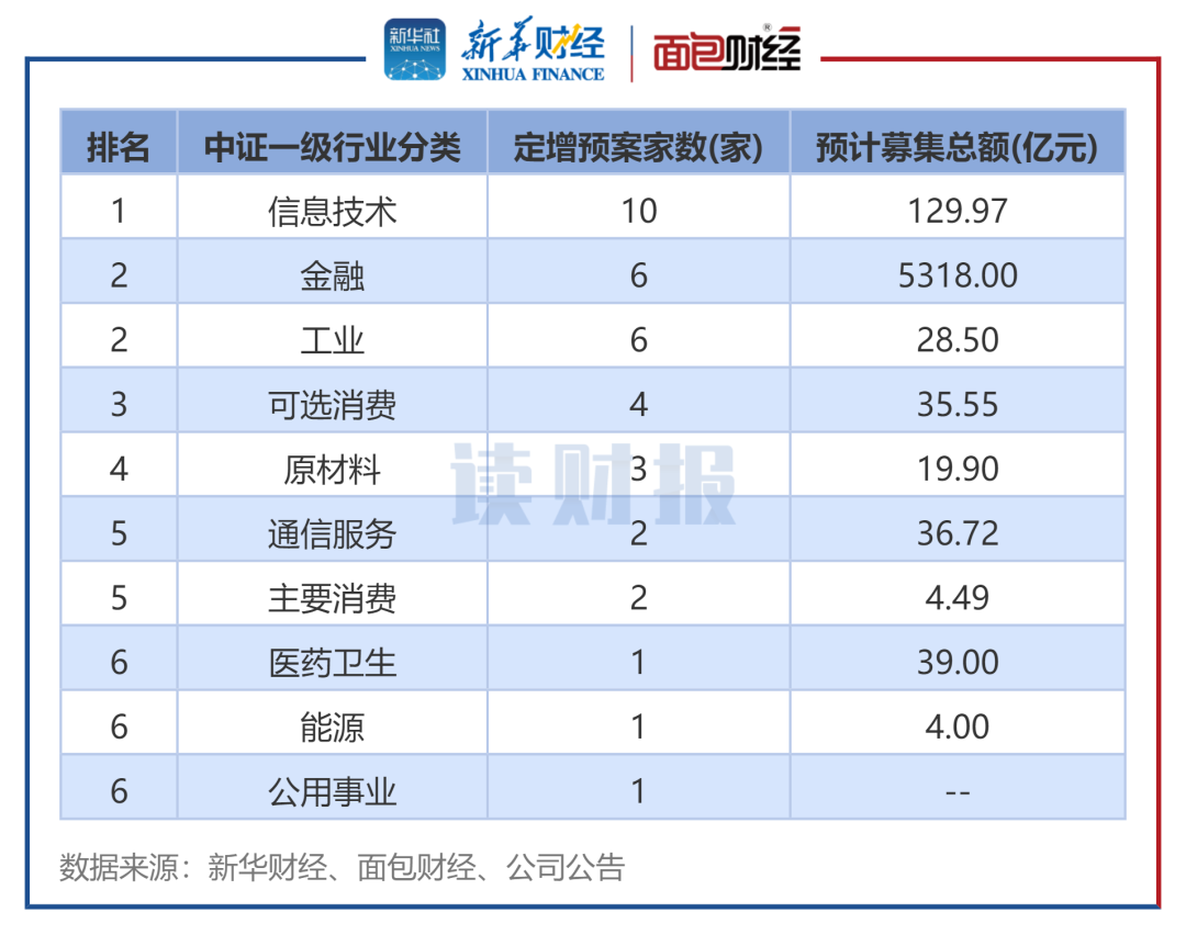 图6：2025年3月发布定增预案公司数（按中证行业分类）