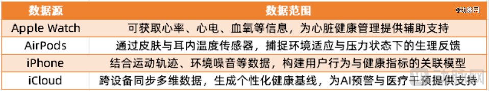 苹果健康生态中各类软硬件设备的作用