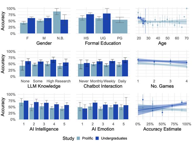图3：审问者准确率与退出调查回复的关系