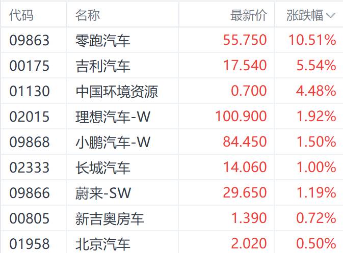 注：汽车股的表现