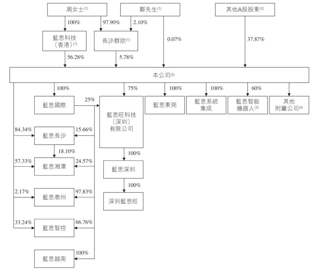 蓝思科技冲刺港股:年营收699亿 周群飞控制62%股权,获派息12亿_创事记_新浪科技_新浪网