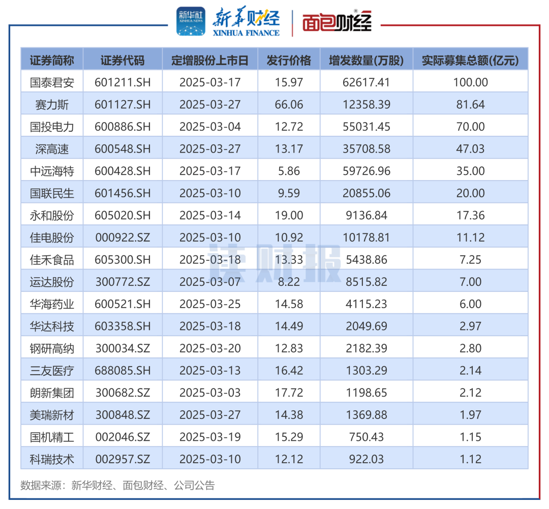 图2：2025年3月实施定增的上市公司
