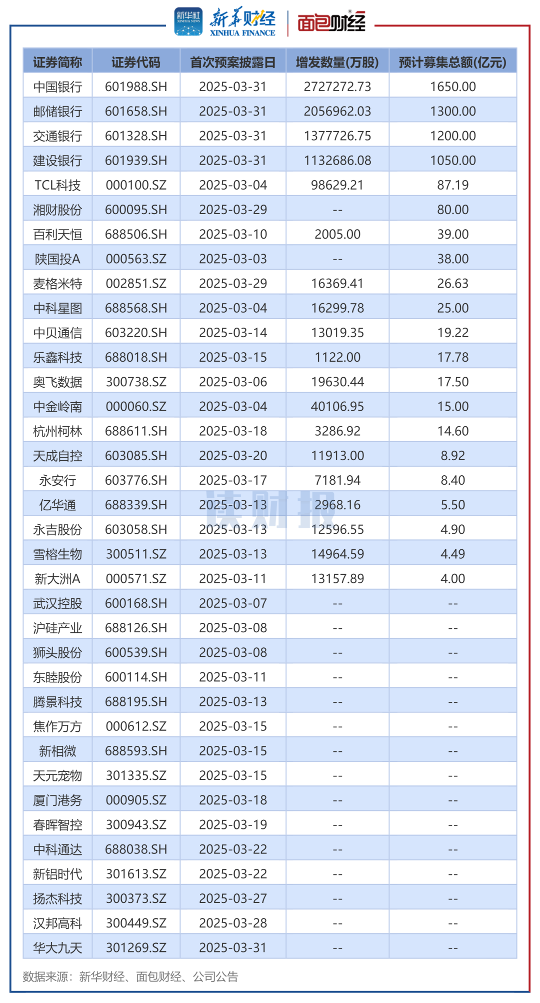 图5：2025年3月披露定增预案的上市公司