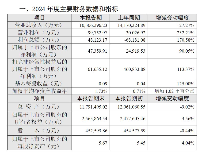 2024年业绩快报截图