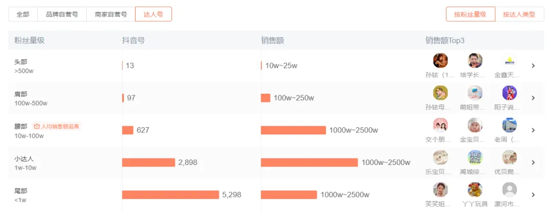 ▲图片来自蝉妈妈