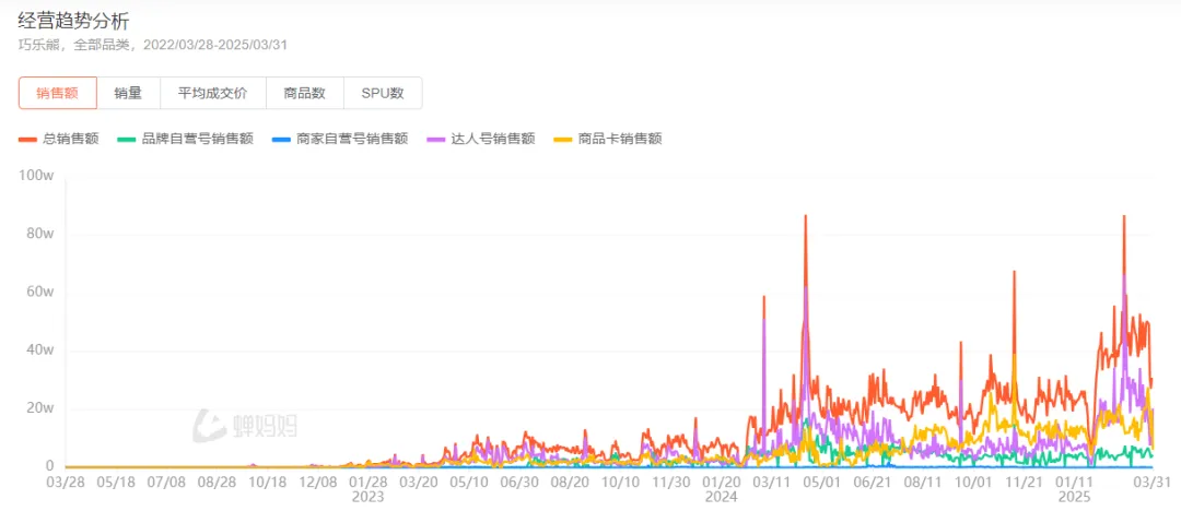 ▲图片来自蝉妈妈