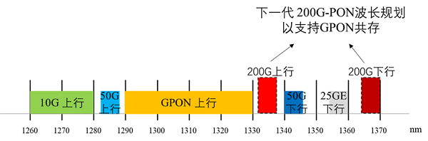 图1. 200G PON波长规划方案