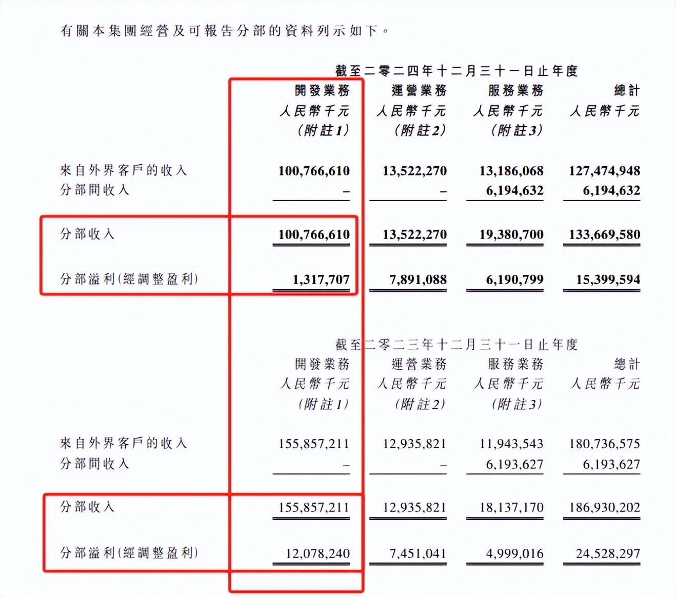 起底龙湖集团财报，业绩“双降”，房地产利润骤降近九成