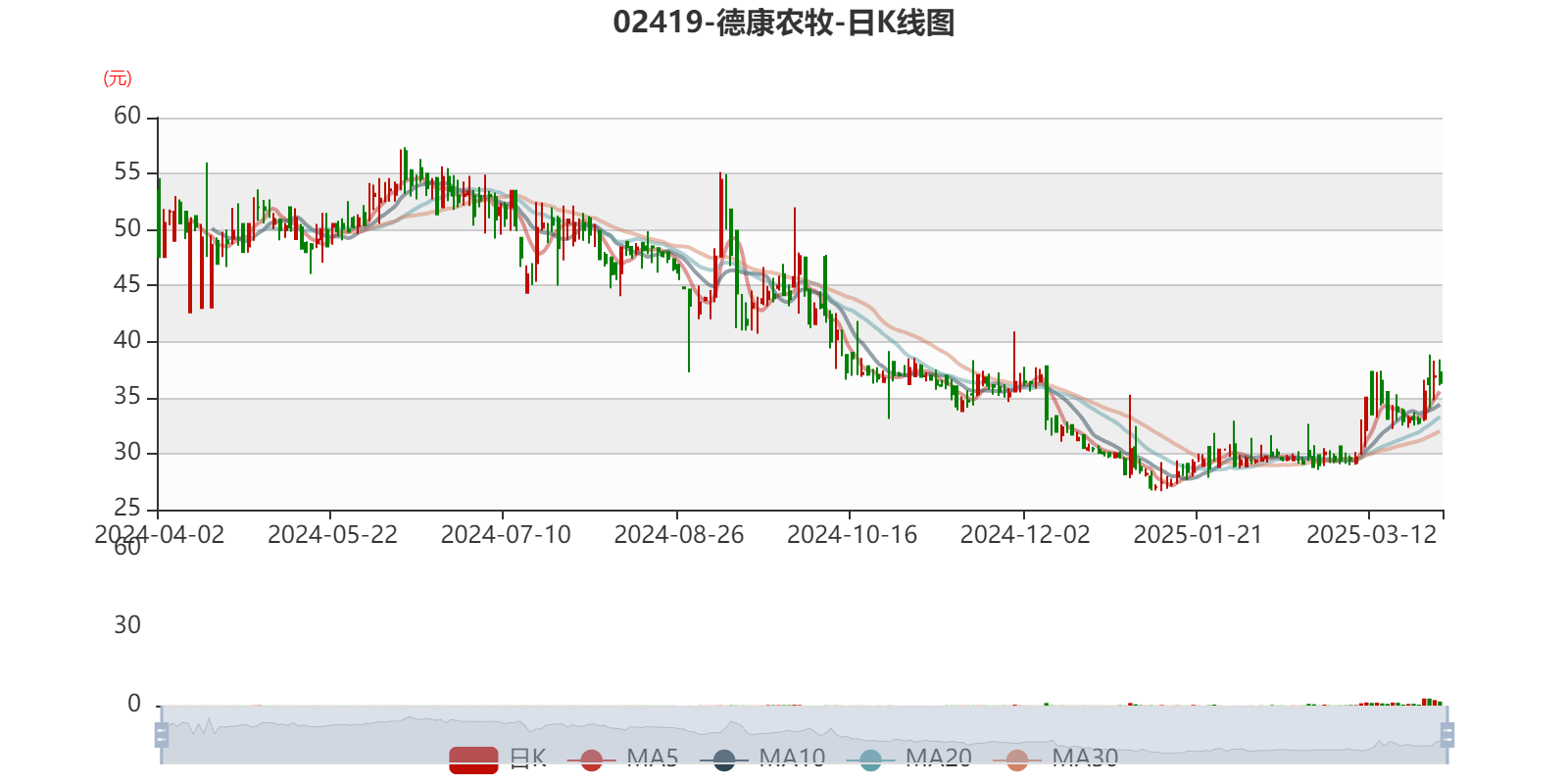 德康农牧：2024年盈利41.02亿元拟每股派息0.9元
