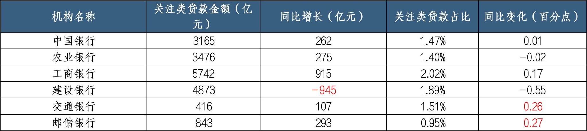 (数据来源:六大行企业年报)