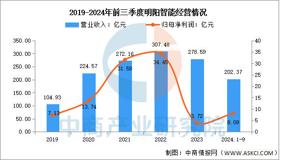 数据来源:中商产业研究院整理