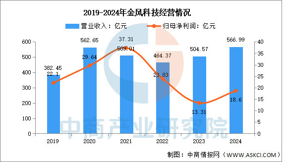 数据来源:中商产业研究院整理