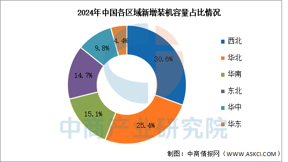 数据来源:CWEA、中商产业研究院整理