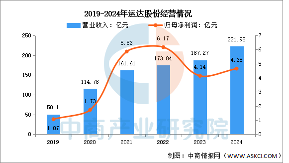 数据来源:中商产业研究院整理
