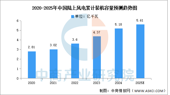 数据来源:CWEA、中商产业研究院整理