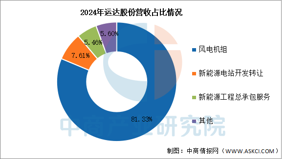 数据来源:中商产业研究院整理