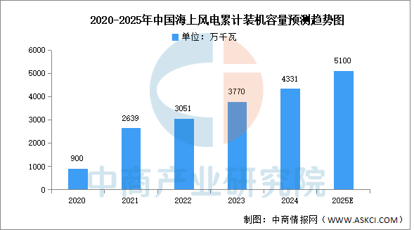 数据来源:CWEA、中商产业研究院整理