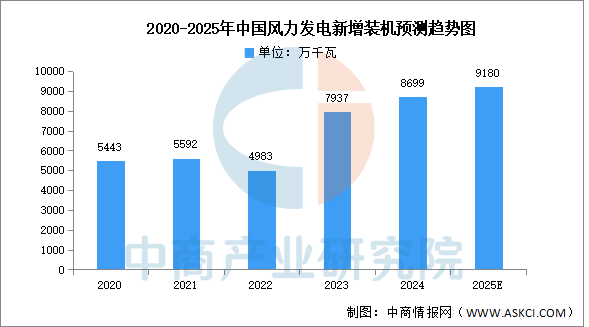 数据来源:CWEA、中商产业研究院整理