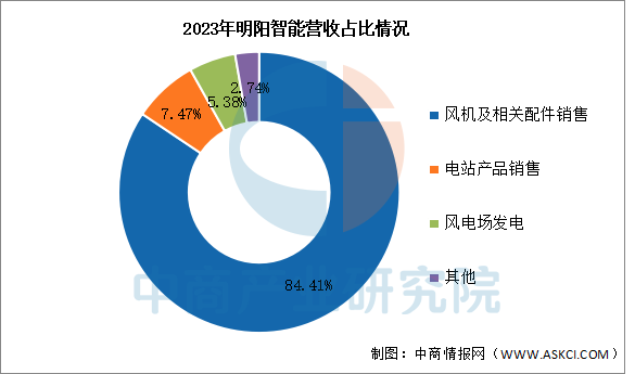 数据来源:中商产业研究院整理