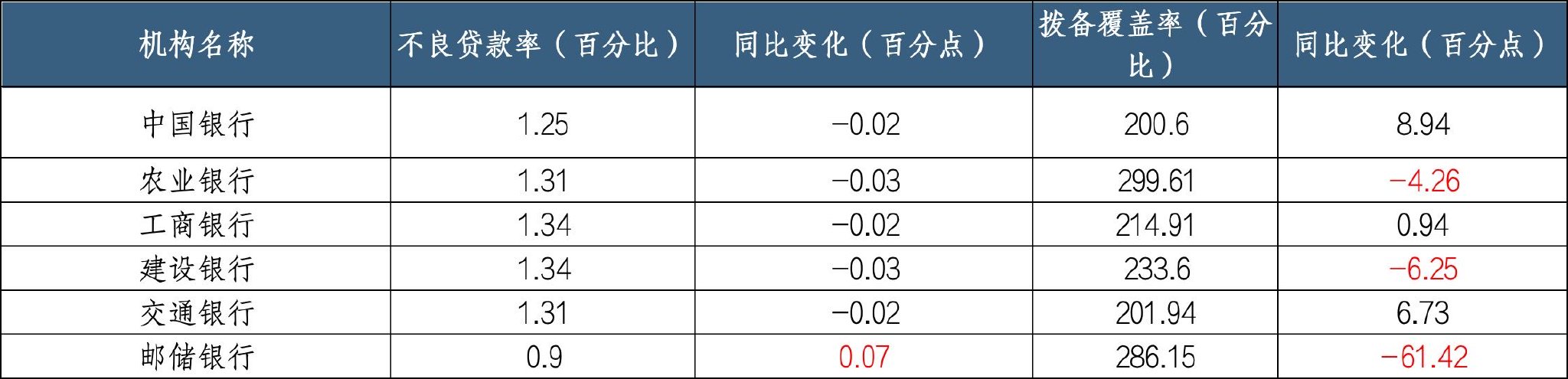 (数据来源:六大行企业年报)