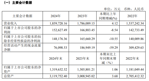 来源：同仁堂年报