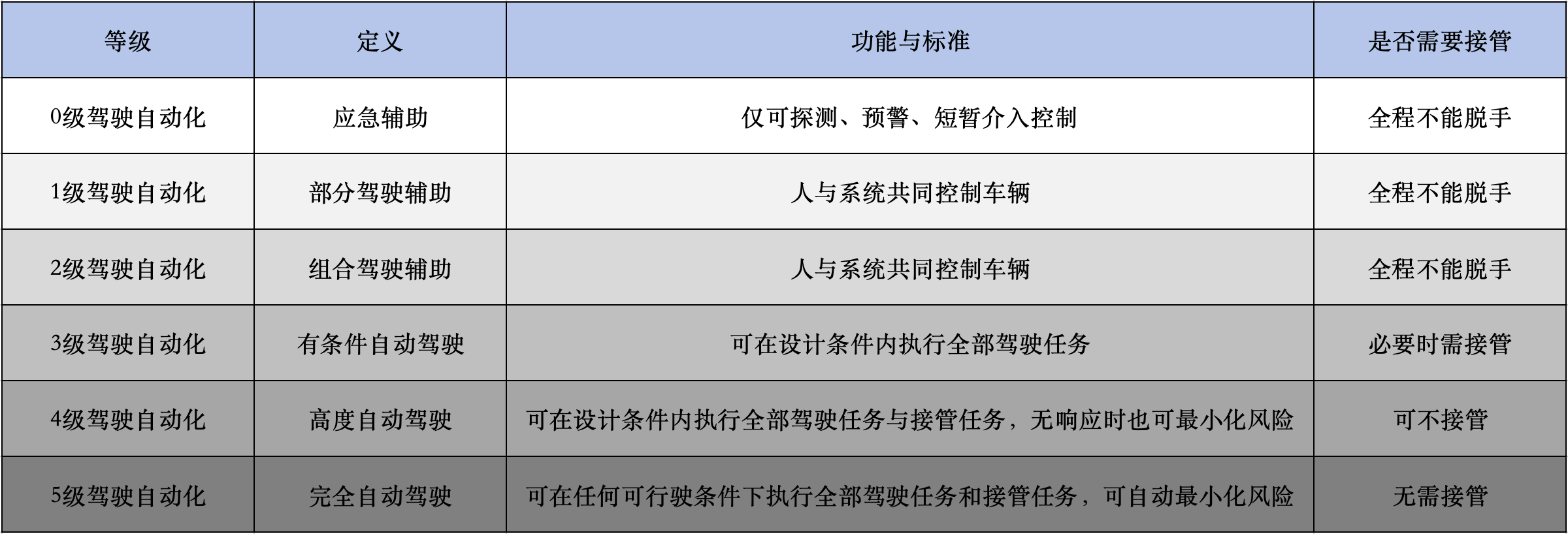 时代周报记者制图，概述信息源于《汽车驾驶自动化分级》
