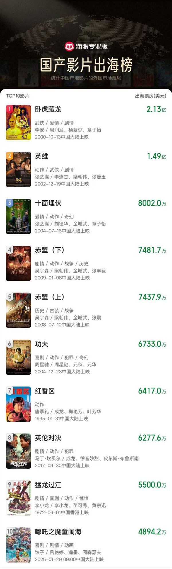 “ Nezha 2”进入海外市场的十大国内电影：票房超