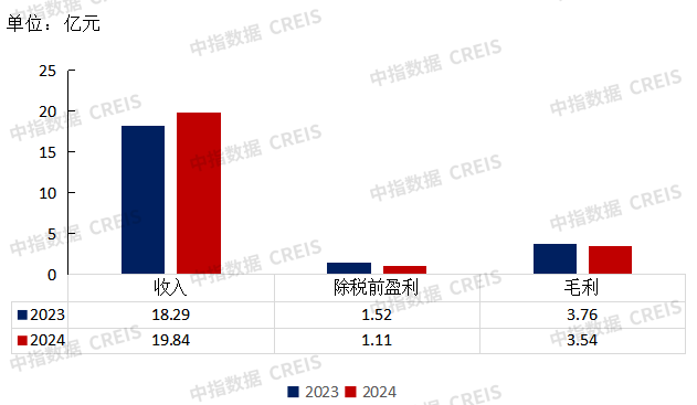 数据来源：企业年报，中指研究院整理