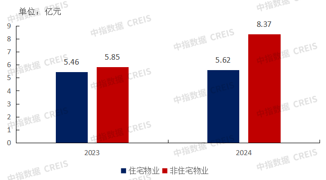 数据来源：企业年报，中指研究院整理