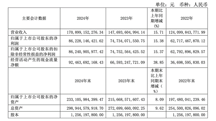 业绩数据表格据财报