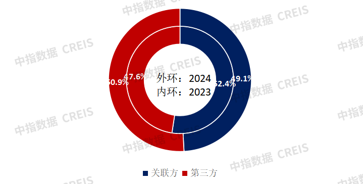 数据来源：企业年报，中指研究院整理