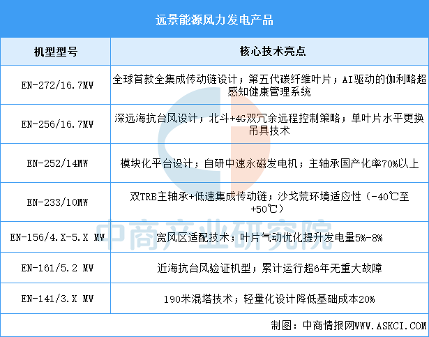 资料来源:中商产业研究院整理