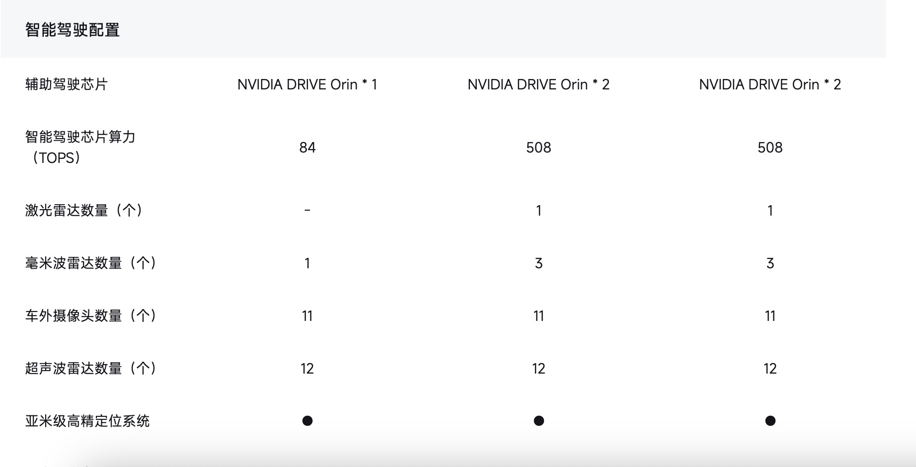 截图来自小米汽车官网，最左为标准版车型配置