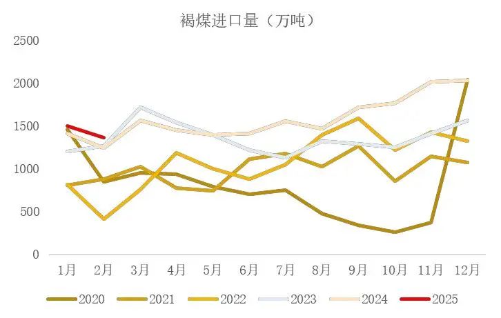 资料来源：海关总署，山西证券研究所