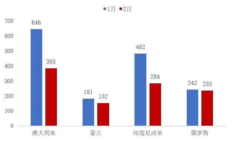 资料来源：海关总署，山西证券研究所