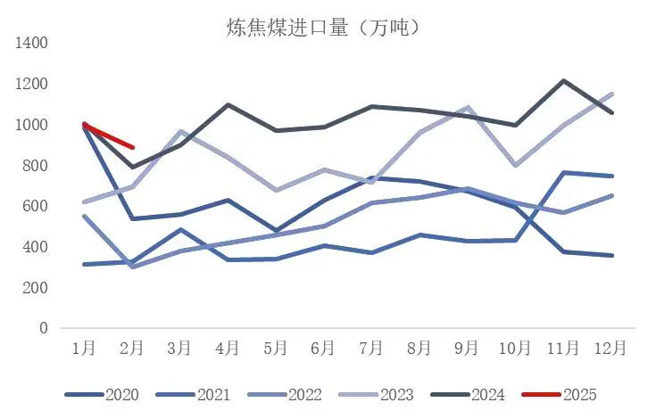 资料来源：海关总署，山西证券研究所